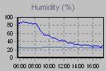 Humidity Graph Thumbnail