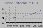 Inside Temperature Graph Thumbnail