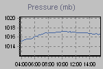 Pressure Graph Thumbnail