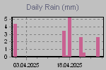 Daily Rain Graph Thumbnail