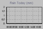 Today's Rainfall Graph Thumbnail