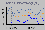 Temp Min/Max Graph Thumbnail