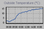 Temperature Graph Thumbnail