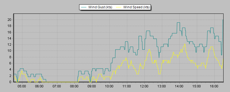 Weather Graphs