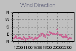 Wind Direction Thumbnail