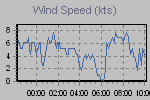 Wind Graph Thumbnail